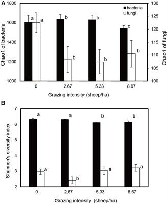 Bacterial and Fungal Community Structures in Loess Plateau Grasslands with Different Grazing Intensities